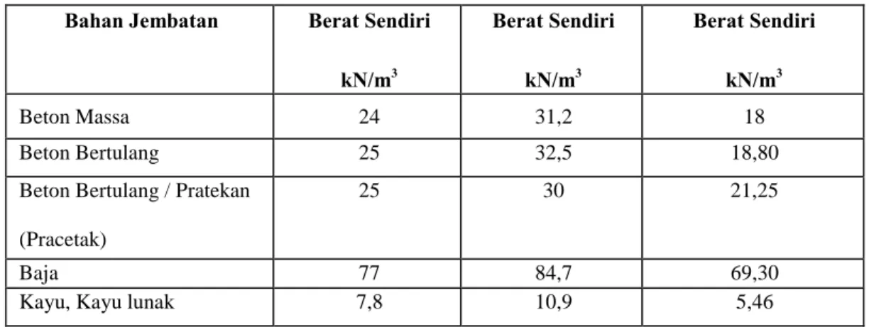 Tabel  2.1. Berat nominal dan Terkurangi 