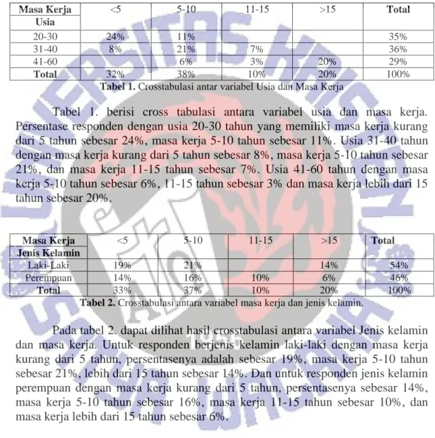Tabel 1. Crosstabulasi antar variabel Usia dan Masa Kerja 