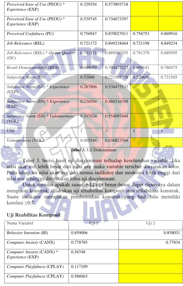 Tabel  3.  berisi  hasil  uji  discriminant  terhadap  keseluruhan  variable.  Jika  nilai  akar  ave  lebih  besar  dari  nilai  ave  maka  variable  tersebut  dinyatakan  lolos