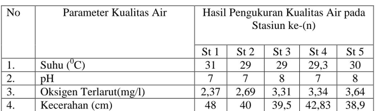 Tabel 5. Rata – Rata Parameter Kualitas Air Terukur Selama Penelitian 