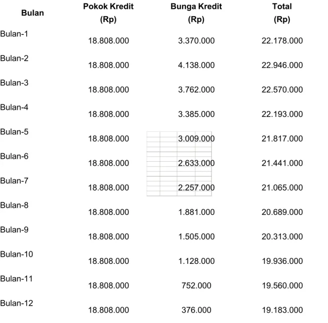Tabel Jadwal Pembayaran Pokok dan Bunga Kredit