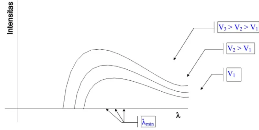 Gambar 5. Spektrum sinar-x bremstrahlung untuk tegangan tinggi beberapa harga tegangan tinggi V 3 &gt; V 2 &gt; V 1 .