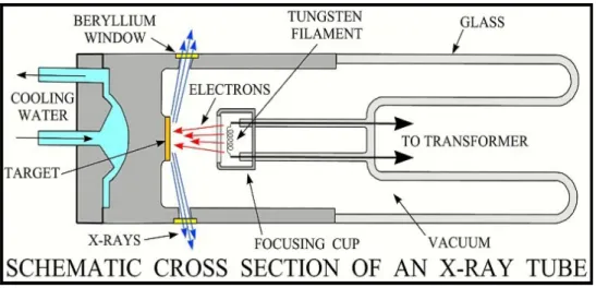 Gambar 8. Skema Tabung Sinar-X