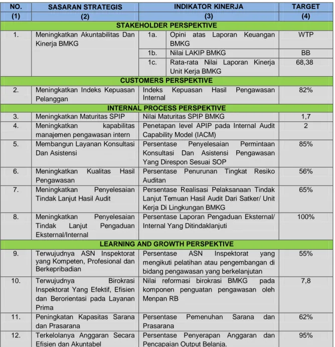 Tabel 2.1  Perjanjian Kinerja Inspektorat Tahun 2016 