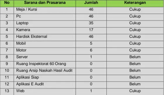 Tabel Sarana Dan Prasarana Inspektorat BMKG 