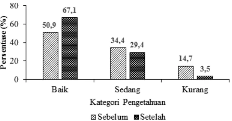 Gambar 1. Perubahan proporsi subjek berdasarkan pengetahuan                    jajanan sebelum dan setelah edukasi 