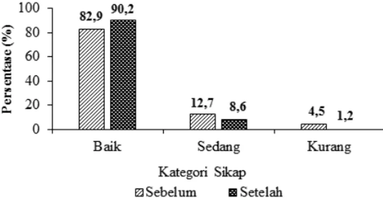 Gambar 2. Perubahan proporsi subjek berdasarkan sikap jajanan sebelum                    dan setelah edukasi 