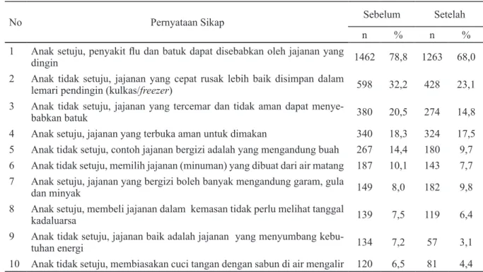 Gambar 3. Perubahan proporsi subjek berdasarkan praktik jajanan anak 