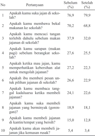 Tabel 3.Proporsi subjek berdasarkan praktik jaja-                nan kurang baik sebelum dan setelah              kasi