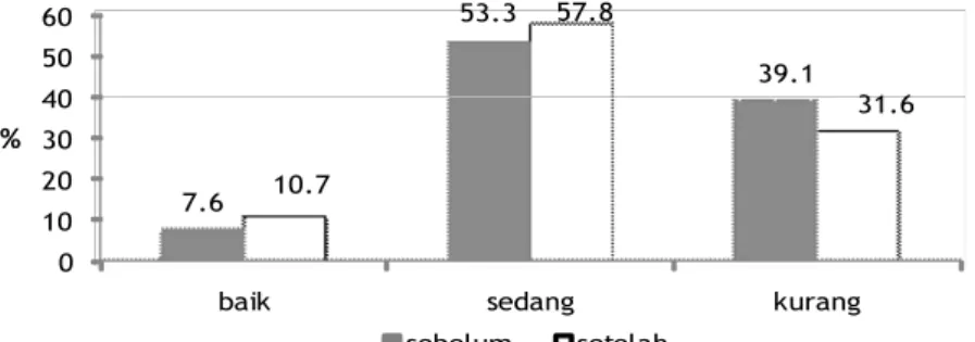 Tabel 2. Rata-Rata Skor Sikap Sarapan Ibu Sebelum dan Setelah Intervensi Kampanye Sarapan Sehat