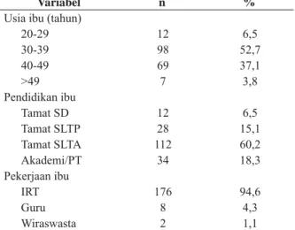 Tabel 1 menggambarkan mayoritas ibu berasal  dari SDN Cilodong I dan diikuti oleh SDN Sawangan  I