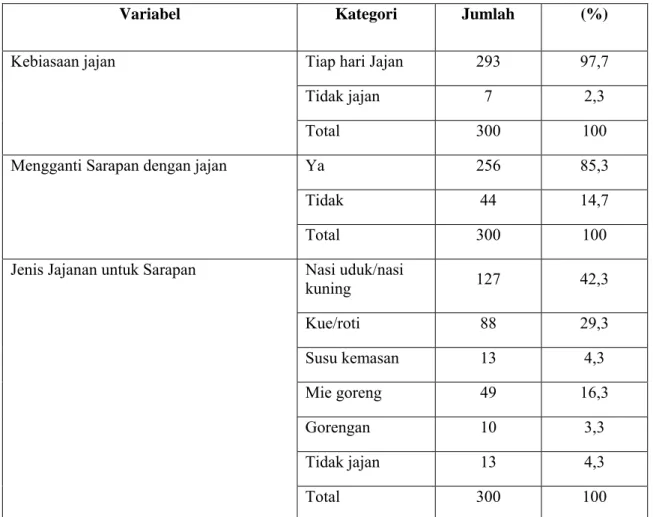 Tabel 3. Distribusi Responden Menurut Kebiasaan Jajan, Mengganti Sarapan Dengan  Jajan, Jenis Jajan Untuk Sarapan 