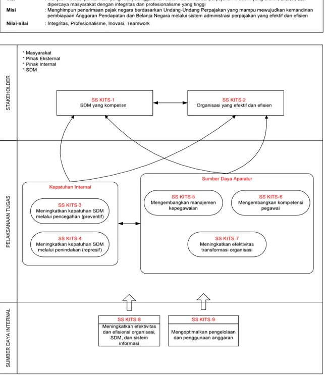 Gambar 1. Peta Strategi Direktorat Kepatuhan Internal dan Transformasi Sumber Daya  Aparatur (KITSDA) 