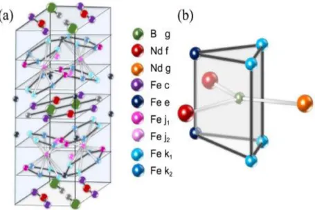 Gambar 2.5 (a) Sel Satuan  Tetragonal Nd 2 Fe 14 B    (b) Prisma Trigonal yang  mengandung atom boron dalam struktur Nd 2 Fe 14 B