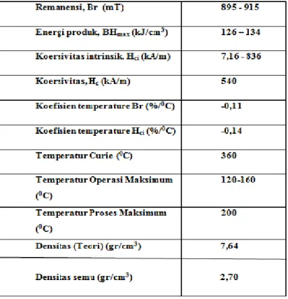 Tabel 2.5 sifat Fisis Magnet NdFeB tipe MQP-B+10118-70 