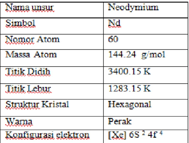 Tabel 2.2 Informasi Dasar  unsur Neodymium 