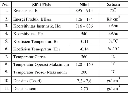 Tabel 2.5 Sifat Fisis Magnet NdFeB 