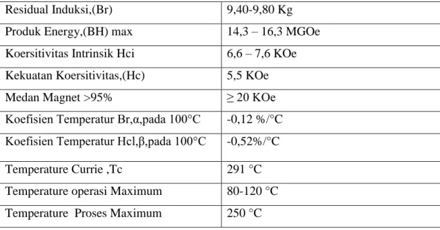 Tabel 2.1 Sifat Fisis magnet PrFeB 