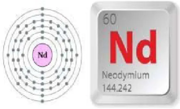 Gambar 10. Struktur Atom unsur Neodymium 
