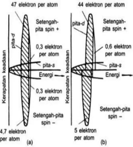 Gambar 3. Skema (a) nikel paramagnetik dan (b) nikel ferromagnetik (Nicola,2013)  Pada logam ferromagnetik terjadi pengarahan spin elektron secara spontan,  karena interaksi yang kuat, meski tidak diterapkan suatu medan