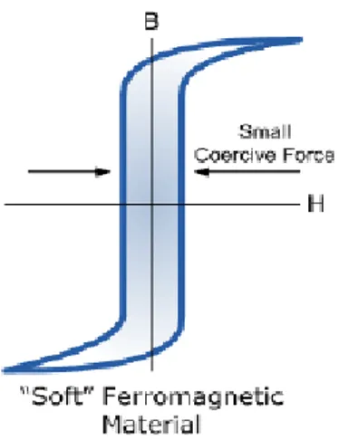 Gambar 5. Kurva histerisis magnet lunak (soft magnetic)  (Poja Clauhan,2010)  Bahan magnetik lunak ideal akan  memiliki koersivitas rendah (Hc), saturasi  yang sangat besar (Ms), remanen (Br) nol, hysterisis loss dan permeabilitas yang  sangat besar