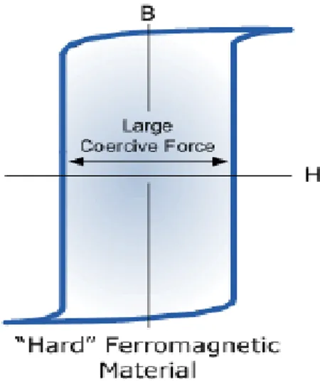 Gambar 6. Kurva Histerisis Magnet Keras (hard magnetic)  (Poja Clauhan, 2010)  2.4  HisterisisMagnet 