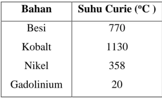 Tabel 2. Suhu Curie pada beberapa bahan ferromagnetik [7]. 