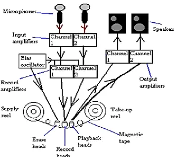 Gambar 5. Skema Perekaman Magnetik [5] 