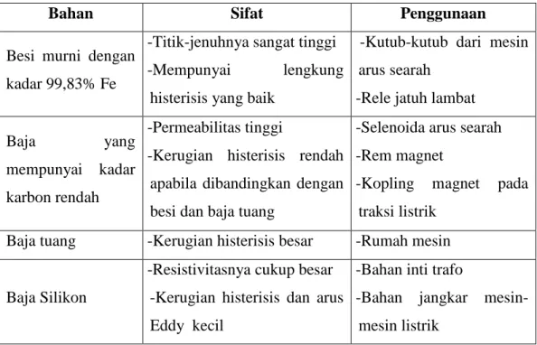 Tabel 1. Contoh bahan-bahan ferromagnetik dalam perdagangan [5] 