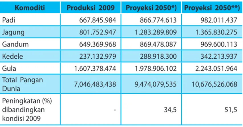 Tabel 1. Proyeksi Produksi Pangan Dunia Tahun 2050 (Dalam Ton)