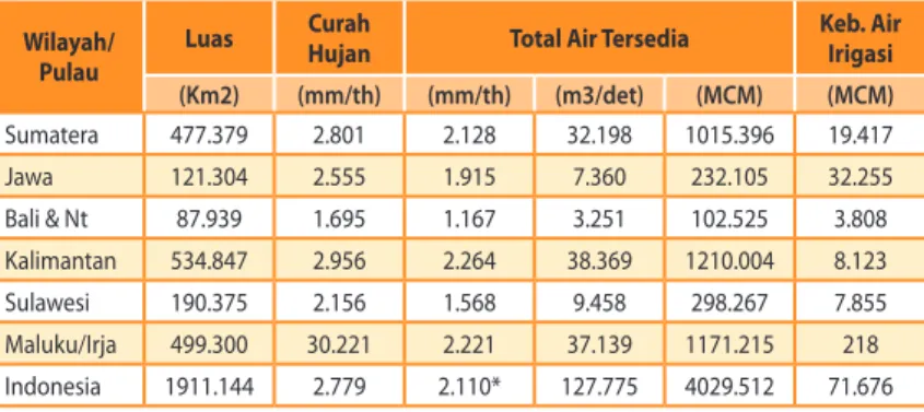 Tabel 7. Total air tersedia menurut wilayah/kepulauan di Indonesia