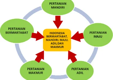 Gambar 3. Interrelasi Sistem Pertanian Bioindustri Berkelanjutan dalam  mewujudkan Indonesia yang Bermartabat, Mandiri, Maju, Adil dan 