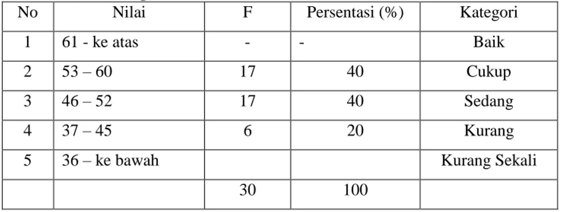 Tabel  5.  Distribusi  Frekuensi  Hasil  Tes  Keterampilan  Menggiring  Bola  (dribbling) 