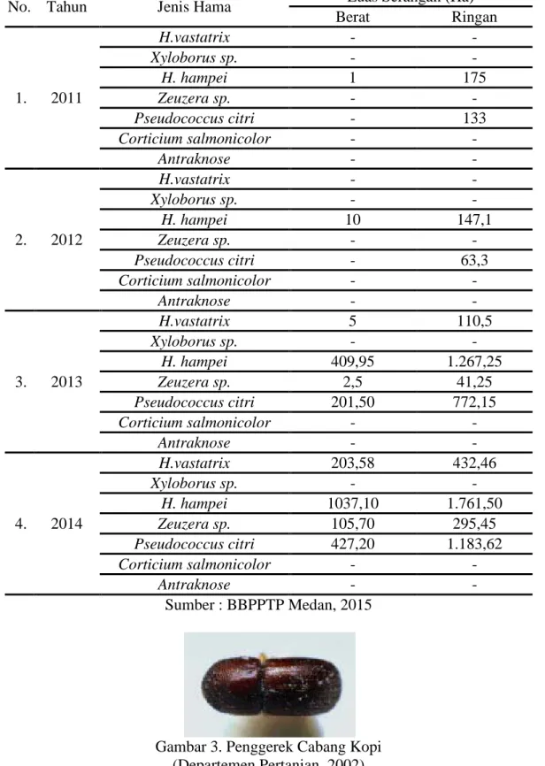 Tabel 1. Laporan Serangan OPT Penting Perkebunan UPPT Tiga Pancur  