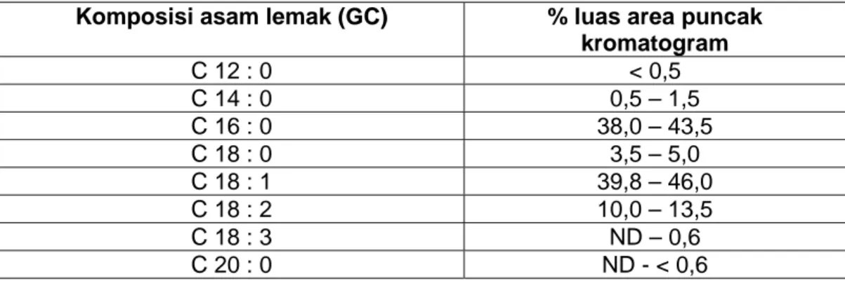 Tabel 2   Komposisi asam lemak 