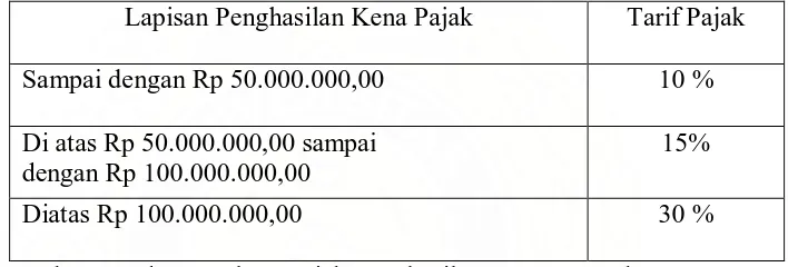 Tabel 3     Lapisan Tarif  Pajak Untuk Wajib Pajak Badan dalam Negeri dan BUT 