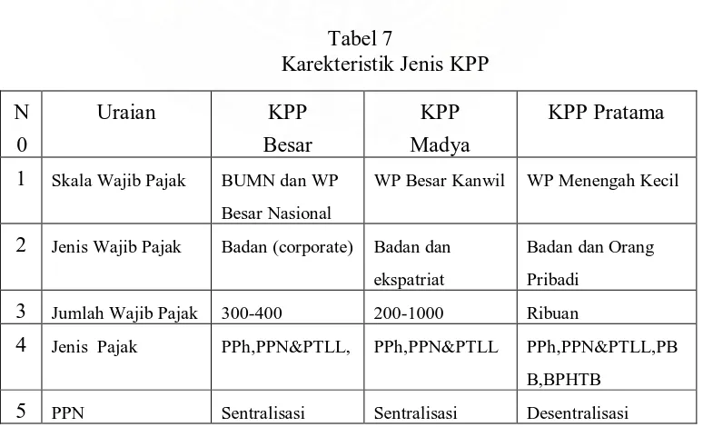Tabel 7          Karekteristik Jenis KPP 