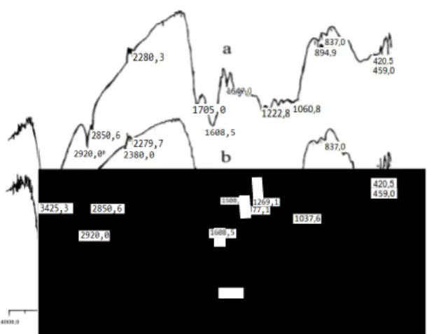 Gambar  1.  Spektra  inframerah  humin  (a)  dengan  pencucian  dan  (b)  tanpa   pencucian HCl/HF