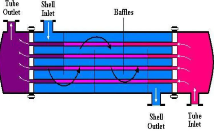 Gambar 2.Shell and Tube HE type 