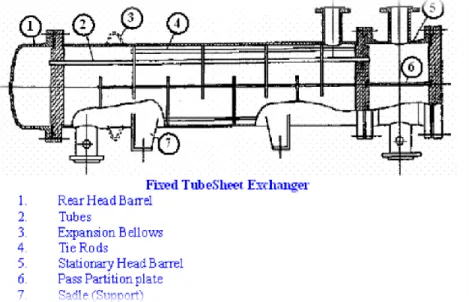 Gambar 2.4 Fixed Tube Sheet atau Fixed Head (Type L, M, atau N) (Shely Dian, 2010) 