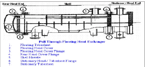 Gambar 2.8 Pull-Through-Floating Heat Exchanger  (Shely Dian, 2010) 