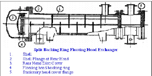 Gambar 2.9 Split-backing-ring Floating Head (Type S)(Shely Dian, 2010) 