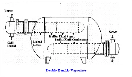 Gambar 2.11 Double bundle Vaporizer(Shely Dian, 2010) 