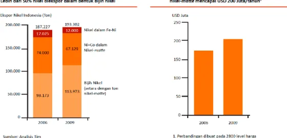 Gambar 3.E.18  Ekspor Nikel Indonesia 