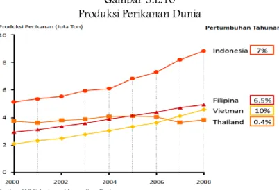 Gambar 3.E.10  Produksi Perikanan Dunia 