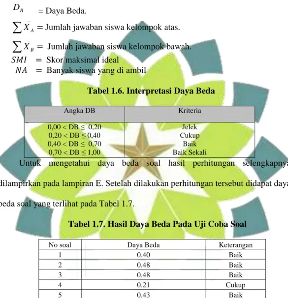Tabel 1.6. Interpretasi Daya Beda 