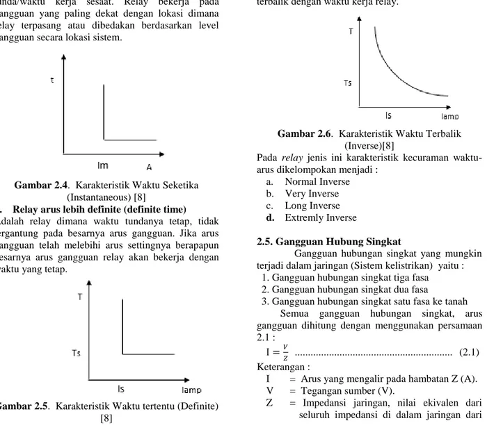 Gambar 2.4.  Karakteristik Waktu Seketika  (Instantaneous) [8] 