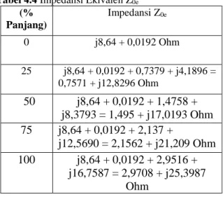 Tabel 4.4 Impedansi Ekivalen Z 0e 