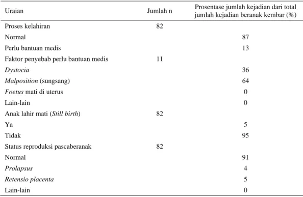 Tabel 2. Kejadian fisiologis pada sapi induk berkaitan dengan beranak kembar  