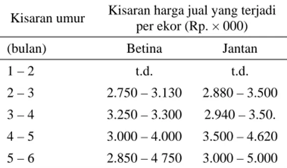 Tabel 5.  Kisaran hasil harga jual anak sapi  kelahiran kembar per ekor menurut umur  untuk bangsa sapi hasil persilangan  (Limousin/Simmental × PO) 
